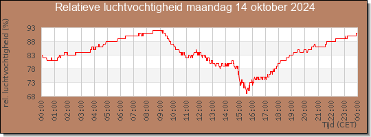 24 uurs relatieve luchtvochtigheid