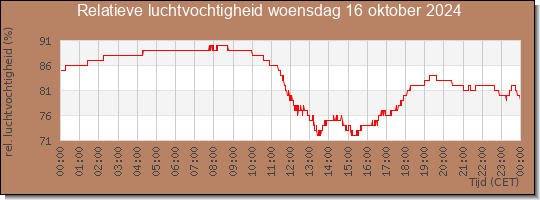 24 uurs relatieve luchtvochtigheid