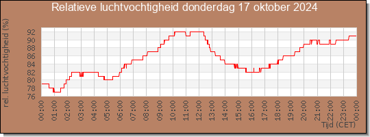 24 uurs relatieve luchtvochtigheid