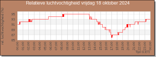 24 uurs relatieve luchtvochtigheid