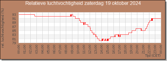 24 uurs relatieve luchtvochtigheid