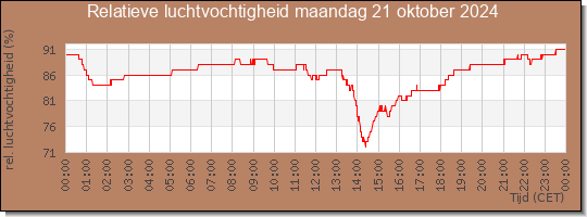 24 uurs relatieve luchtvochtigheid