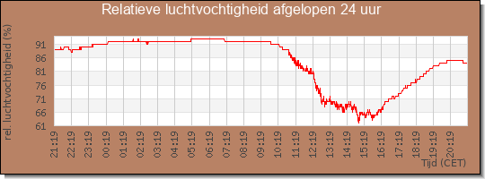 24 uurs relatieve luchtvochtigheid