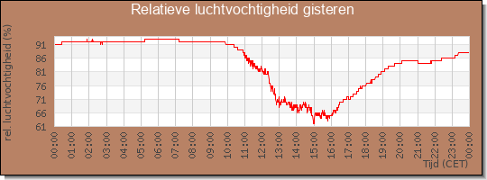 24 uurs relatieve luchtvochtigheid