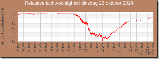 24 uurs relatieve luchtvochtigheid