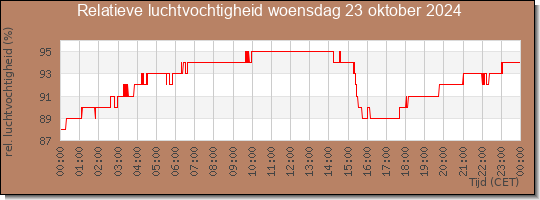 24 uurs relatieve luchtvochtigheid