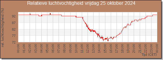 24 uurs relatieve luchtvochtigheid