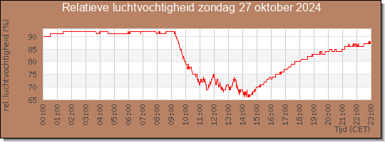 24 uurs relatieve luchtvochtigheid