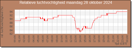 24 uurs relatieve luchtvochtigheid