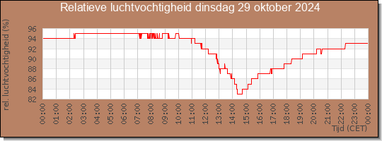 24 uurs relatieve luchtvochtigheid