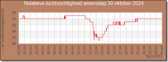 24 uurs relatieve luchtvochtigheid