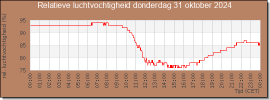 24 uurs relatieve luchtvochtigheid