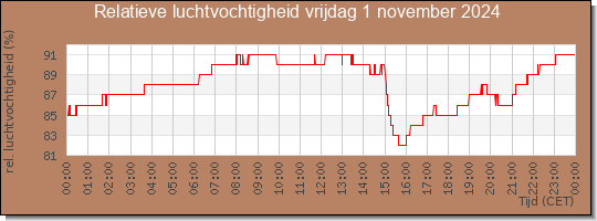 24 uurs relatieve luchtvochtigheid