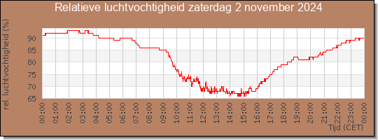 24 uurs relatieve luchtvochtigheid