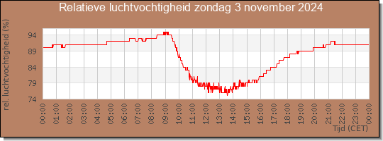 24 uurs relatieve luchtvochtigheid