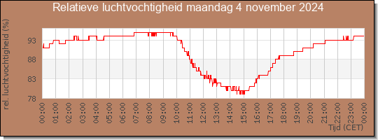 24 uurs relatieve luchtvochtigheid