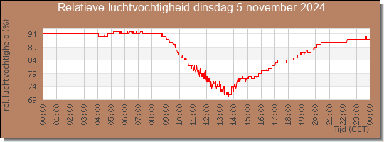 24 uurs relatieve luchtvochtigheid