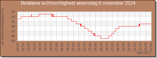 24 uurs relatieve luchtvochtigheid