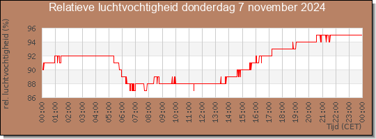 24 uurs relatieve luchtvochtigheid