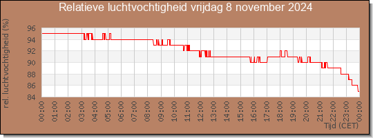 24 uurs relatieve luchtvochtigheid