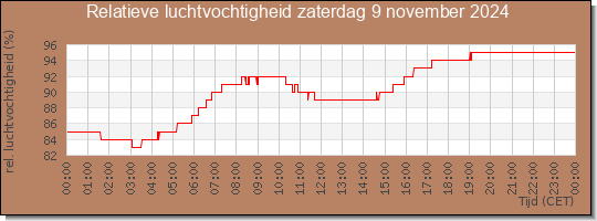 24 uurs relatieve luchtvochtigheid