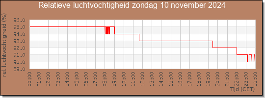 24 uurs relatieve luchtvochtigheid