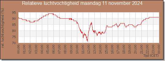 24 uurs relatieve luchtvochtigheid