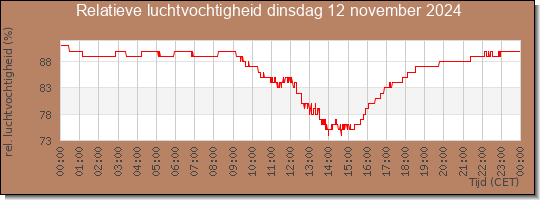 24 uurs relatieve luchtvochtigheid