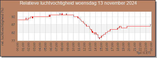 24 uurs relatieve luchtvochtigheid