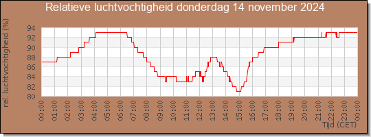 24 uurs relatieve luchtvochtigheid