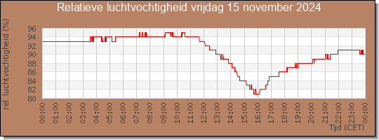 24 uurs relatieve luchtvochtigheid