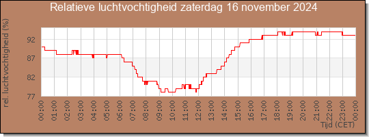 24 uurs relatieve luchtvochtigheid