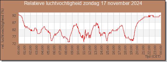 24 uurs relatieve luchtvochtigheid