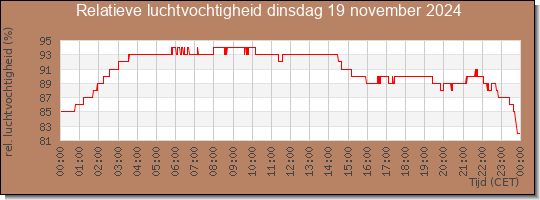 24 uurs relatieve luchtvochtigheid