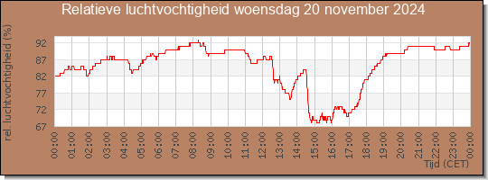 24 uurs relatieve luchtvochtigheid