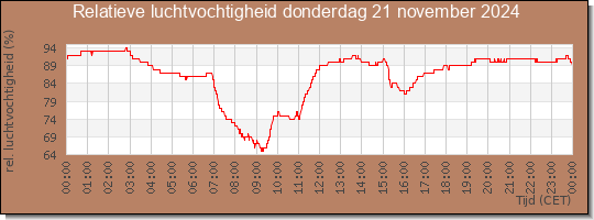 24 uurs relatieve luchtvochtigheid