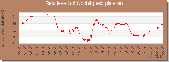 24 uurs relatieve luchtvochtigheid