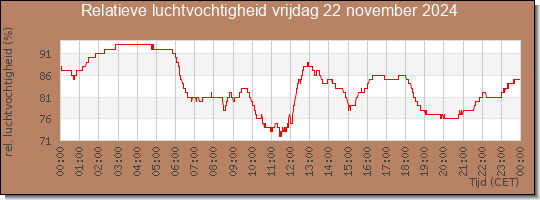 24 uurs relatieve luchtvochtigheid