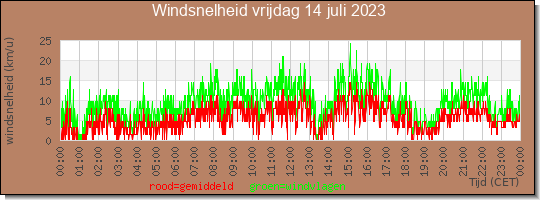 24 uurs gemiddelde windkracht