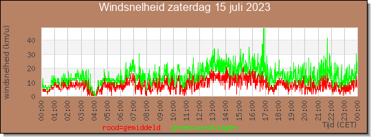 24 uurs gemiddelde windkracht