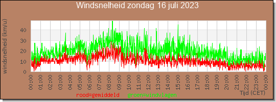 24 uurs gemiddelde windkracht