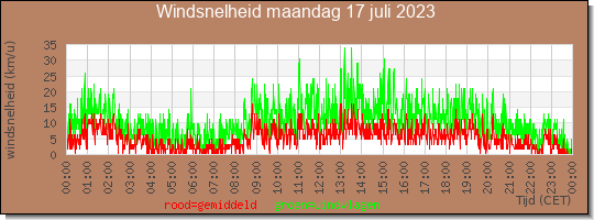 24 uurs gemiddelde windkracht