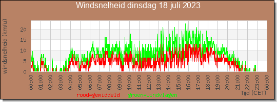 24 uurs gemiddelde windkracht