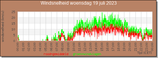 24 uurs gemiddelde windkracht