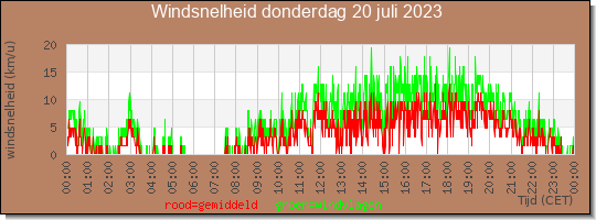 24 uurs gemiddelde windkracht