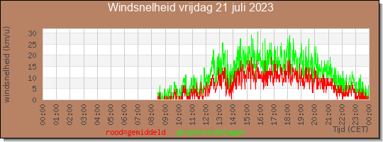 24 uurs gemiddelde windkracht