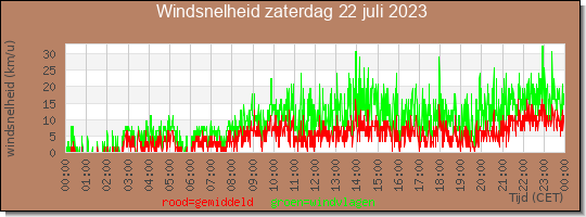 24 uurs gemiddelde windkracht