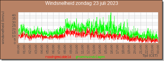 24 uurs gemiddelde windkracht