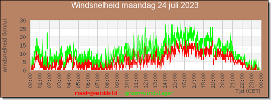 24 uurs gemiddelde windkracht