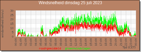 24 uurs gemiddelde windkracht